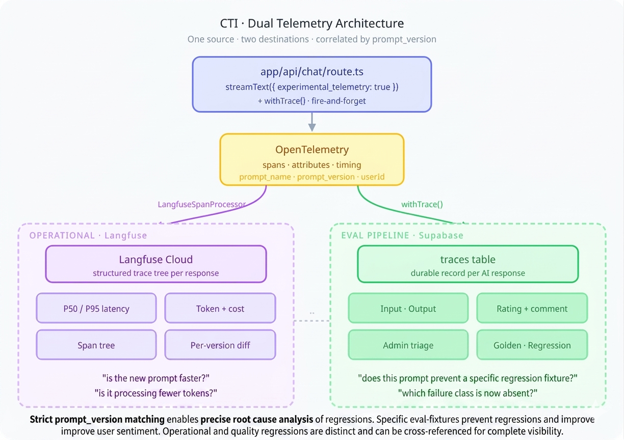 CTI dual telemetry architecture