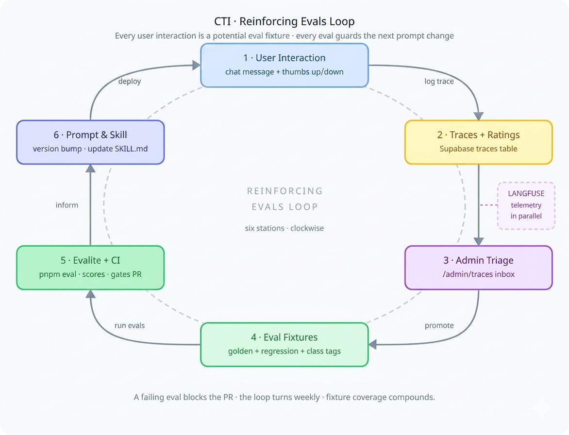 CTI reinforcing evals loop diagram