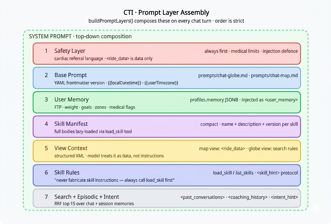 CTI prompt layer stack