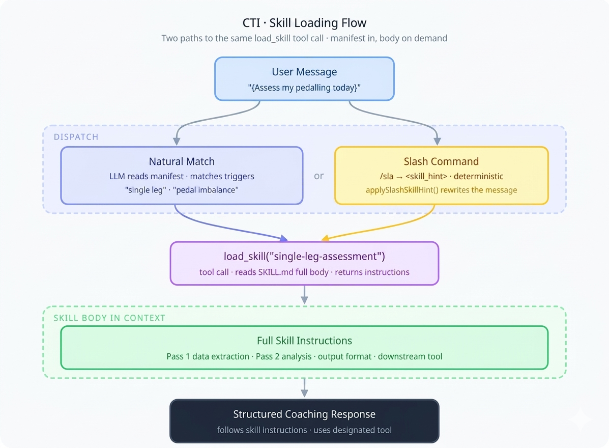 CTI skill loading flow