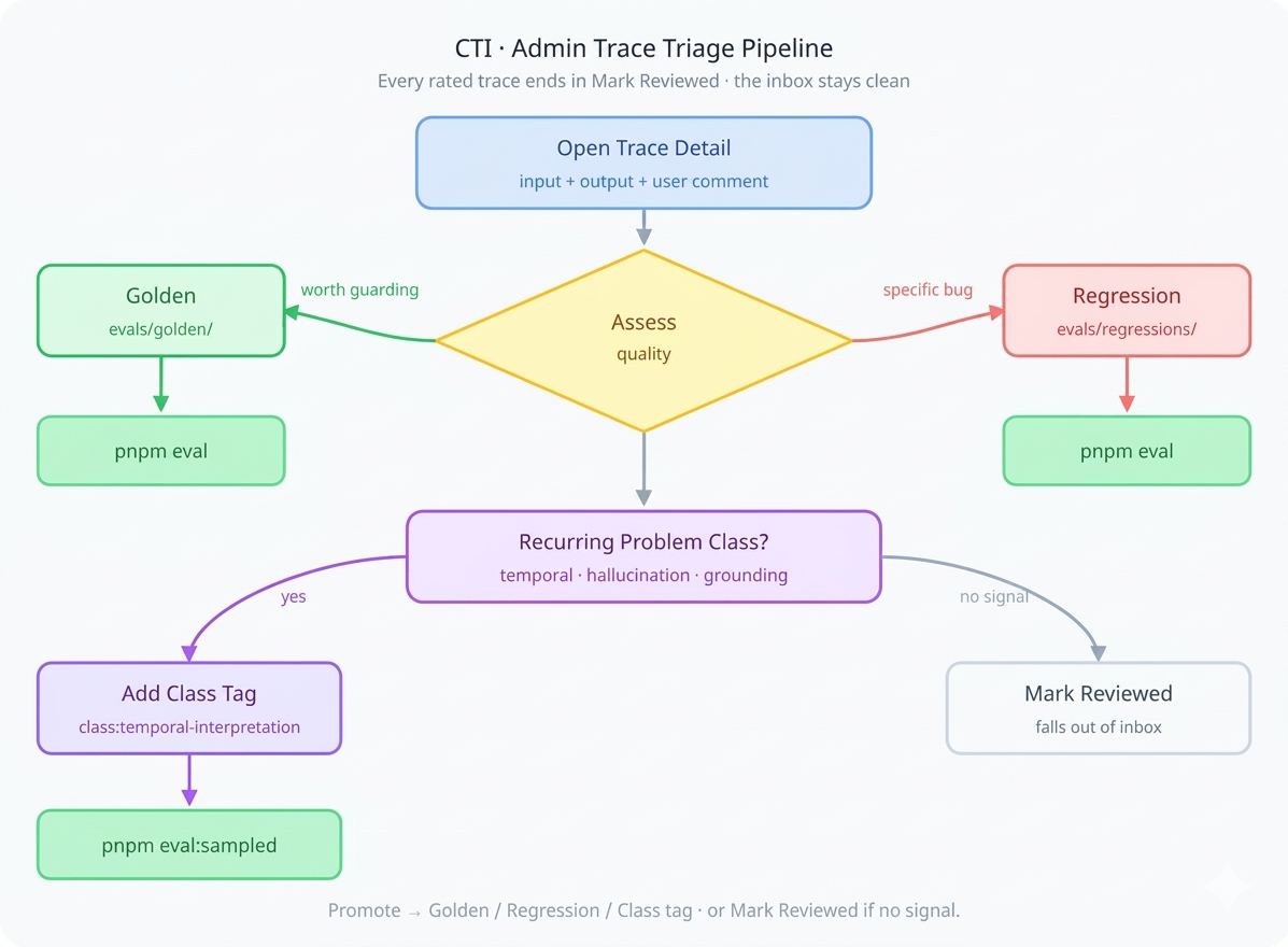 CTI trace triage pipeline