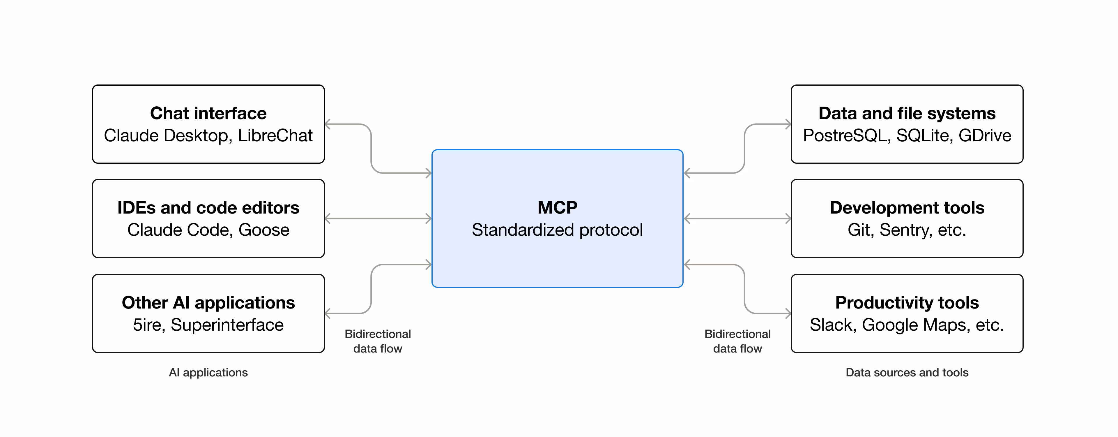 MCP provides a standardized way to connect AI applications to external systems